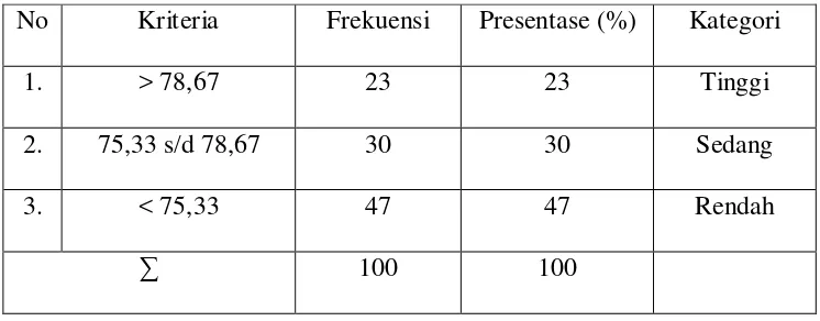 Tabel 9. Distibusi Frekuensi Kategori Prestasi Belajar 