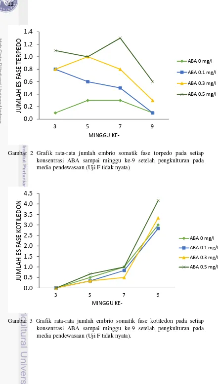 Gambar 3 Grafik rata-rata jumlah embrio somatik fase kotiledon pada setiap konsentrasi ABA sampai minggu ke-9 setelah pengkulturan pada media pendewasaan (Uji F tidak nyata)