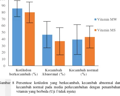 Gambar 8 Persentase kotiledon yang berkecambah, kecambah abnormal dan kecambah normal pada media perkecambahan dengan penambahan vitamin yang berbeda (Uji f tidak nyata)  