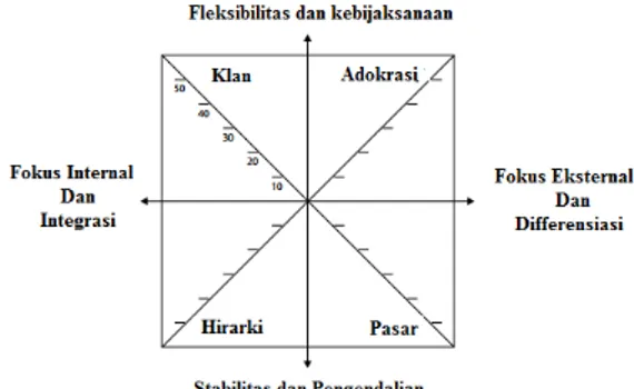 Gambar 3. Competing Values Network  Sumber : OCAI Online, 2010 