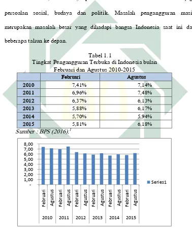 Tabel 1.1 Tingkat Pengangguran Terbuka di Indonesia bulan  