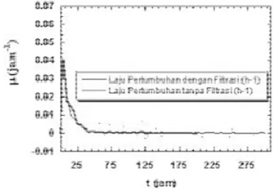 Gambar 2. Profil laju pertumbuhan sel (µ µ µ µ)  pada  reaktor  dengan  perlakuan  filtrasi  dan tanpa perlakuan filtrasi 