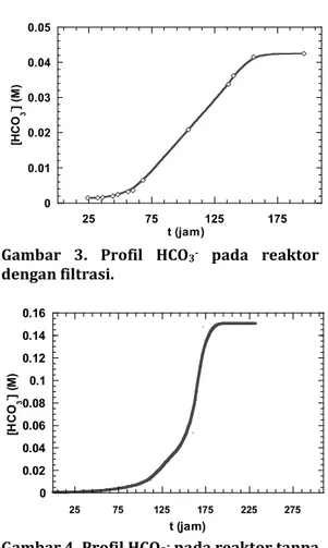 Grafik  konsentrasi  HCO 3 -  pada  reaktor  dengan  filter  (Gambar  3)  menunjukkan  pola  yang lebih landai dibandingkan dengan grafik  pada  reaktor  tanpa  filter  (Gambar  4)