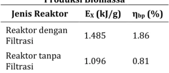 Tabel berikut adalah besarnya energi cahaya  yang  digunakan  untuk  produksi  biomassa  dari kedua jenis reaktor yang digunakan : 