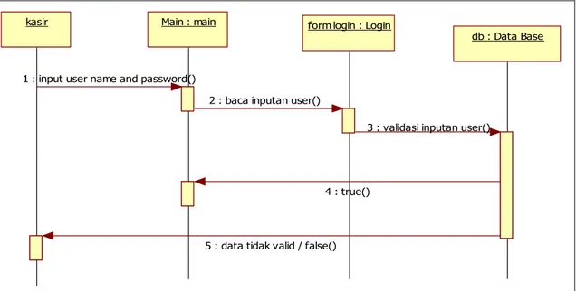 Gambar 4.7 Diagram Sequence proses Login