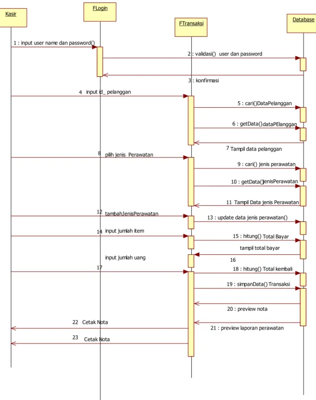 Gambar 4.10 Diagram Sequence Pengolahan Transaksi perawatan