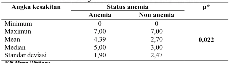 Tabel 4. Perbedaan Angka Kesakitan Berdasarkan Status Anemia Angka kesakitan 