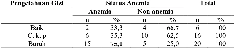 Tabel 2. Distribusi Pengetahuan Gizi Tentang Anemia Antara Siswi Anemia dan Non Anemia 