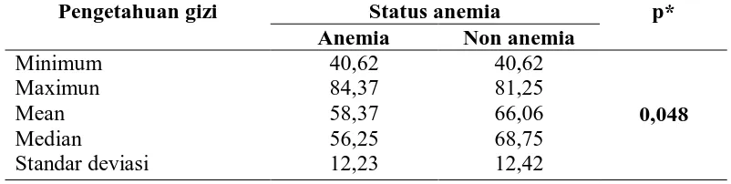 Tabel 4. Perbedaan Nilai Pengetahuan Gizi Tentang Anemia Berdasarkan Status Anemia 