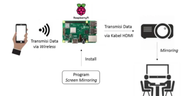 Gambar 1. Desain Sistem Fitur Screen Mirroring  Berdasarkan  gambar  1.  diatas,  pada  penelitian  ini  dirancang  desain  sistem  dengan  memanfaatkan  jaringan  wireless  untuk  transmisi  data  antara  smartphone  dengan  Raspberry  Pi