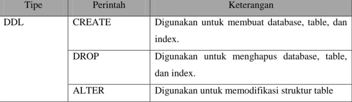 Tabel 2.2 Perintah DDL 