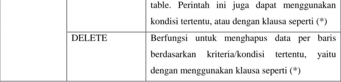 Tabel 2.4 Perintah DCL 