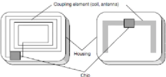 Gambar 2.9  menunjukkan layout dari sebuah RFID tag : 