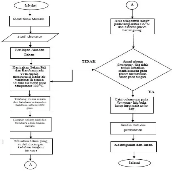 Gambar 4 Diagram Alir Penelitian