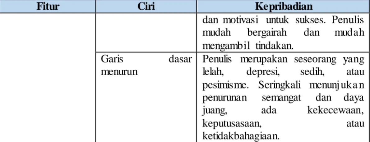 Tabel 2.12 Kepribadian  berdasarkan  zona  tulisan 