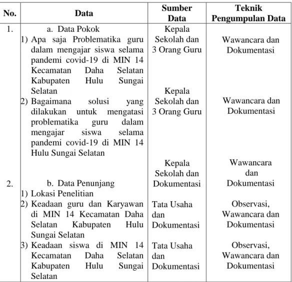 Tabel 3.1 Matriks Data, Sumber Data, dan Teknik Pengumpulan Data 