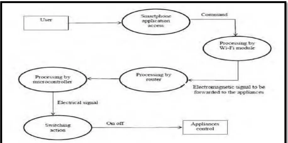 Figure 1.1: The Flowchart of The System 