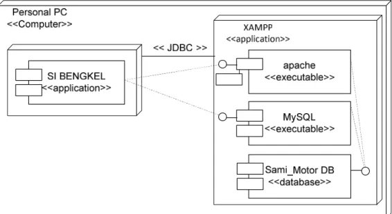 Diagram depeylopment menggambarkan arsitektur fisik dari perangkat keras dan perangkat lunak sistem yang menunjukkan hubungan komputer dengan perangkat (nodes), executable, component dan objek yang dialokasikan untuk memperlihatkan unit perangkat lunak yan