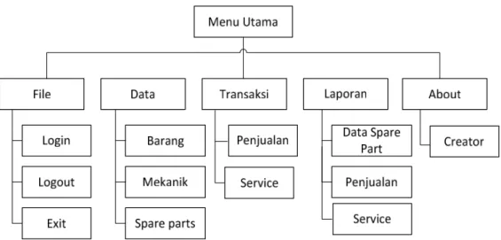 Gambar 4.16 Gambar Struktur Menu 4.2.4.2. Perancangan Input