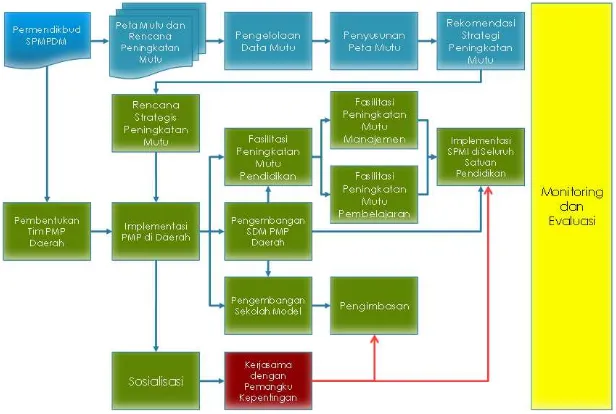 Gambar 3.2 Diagram Alur Tugas Pemerintah Daerah dalam Penjaminan Mutu 