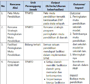 Tabel 3.1 Indikator Kinerja Pemerintah Daerah dalam Implementasi Penjaminan 
