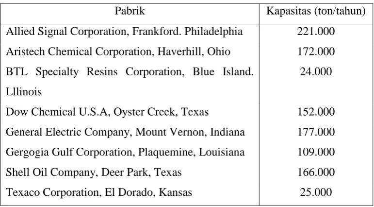 Tabel 1.2. Daftar Kapasitas Pabrik yang sudah Berdiri (Kirk & Othmer, 1998) 
