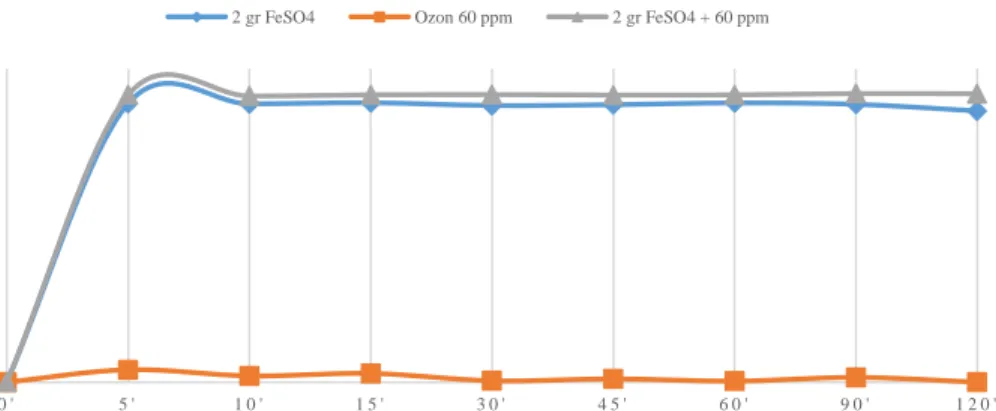 Grafik 3. Efisiensi Pengolahan Metode Ozonasi+FeSO4, Koagulasi FeSO4, Ozonasi saja 