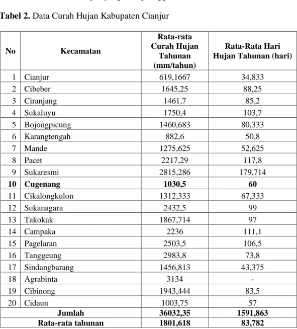 Tabel 2. Data Curah Hujan Kabupaten Cianjur 