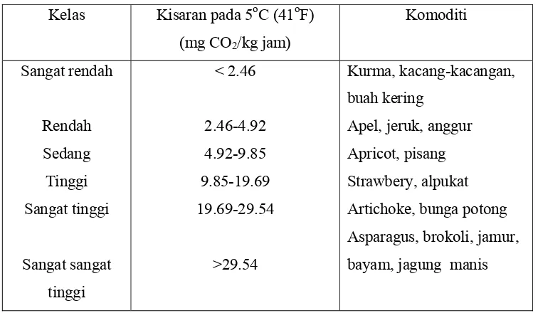 Tabel 1.  Klasifikasi hortikultura berdasarkan laju respirasi (Thompson, 1996) 