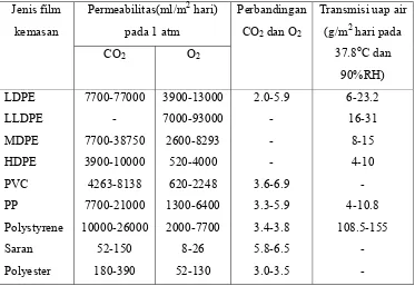 Tabel 3. Koefisien permeabilitas yang ada di pasaran (ml.mil/m2 hari pada T atm)  