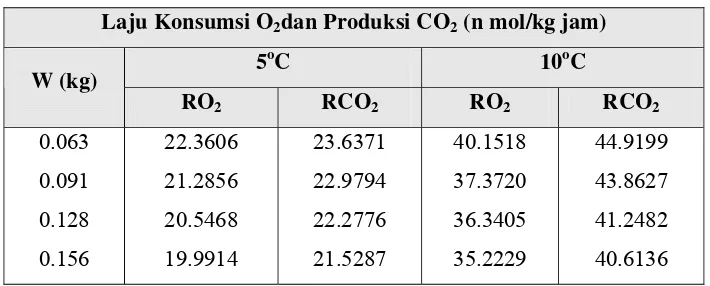 Tabel 8. Hasil perhitungan laju konsumsi dan Produksi O2 dan CO2 pada suhu 
