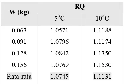 Tabel 10. Nilai RQ untuk buah salak (Sugiarta, 1999) 