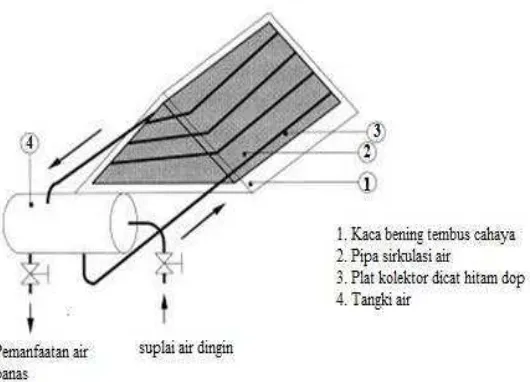 Gambar 4.   Kolektor surya prismatik 