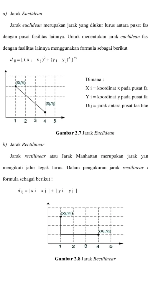 Gambar 2.7 Jarak Euclidean  b)  Jarak Rectilinear 