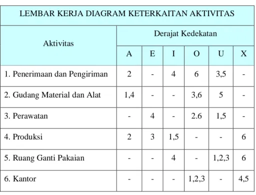 Tabel 2.3 Lembar Kerja Diagram Keterkaitan Aktivitas 
