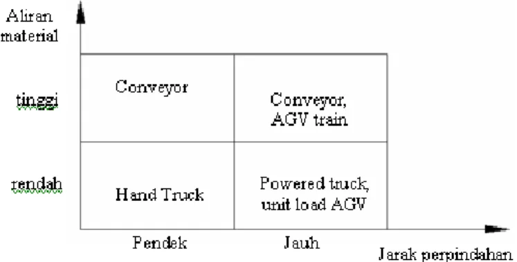 Gambar 2.14 Pertimbangan Aliran Material Dalam Perencanaan Sistem  Material Handling, Sumber: (Purnomo, 2004) 