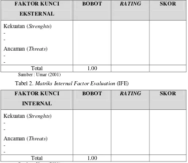 Tabel 1. Matriks External Factor Evaluation (EFE) 