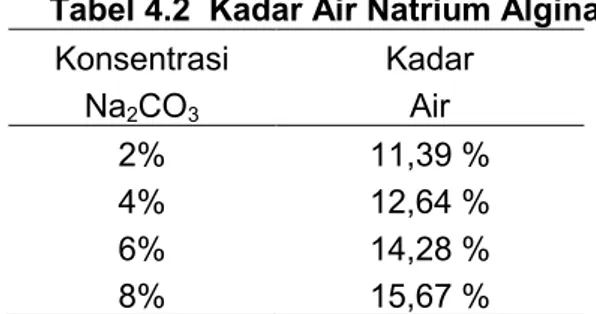 Tabel  4.1  Rendemen  natrium  alginat  hasil  ekstraksi  dengan  variasi    konsentrasi  Na 2 CO 3 