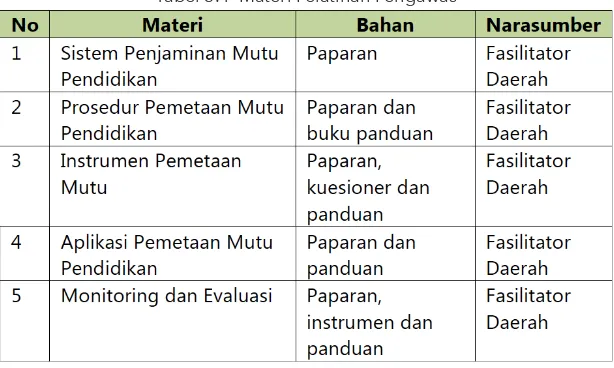 Tabel 3.4  Materi Pelatihan Pengawas