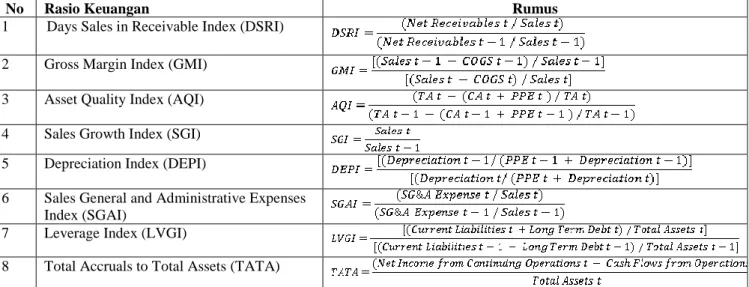 Tabel 2. Rasio Keuangan Untuk Mengukur Beneish- M Score 