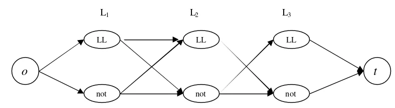 Gambar 15. Network yang terbentuk dari assignment yang tidak mengandung crossing pada rel pelangsiran 3