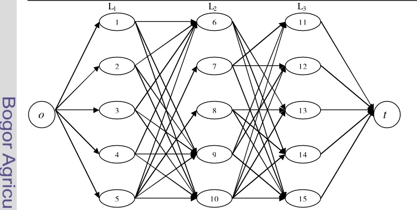 Gambar 16. Graf G yang terbentuk dari assignment yang tidak mengandung crossing pada rel pelangsiran 1 dan 2 dengan notasi  i=2,1,...,15untuk masing-masing simpul-antara