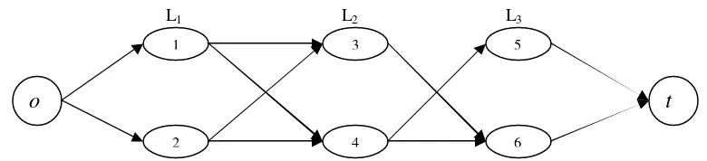 Gambar 17. Graf  G yang terbentuk dari assignment yang tidak mengandung crossing pada rel pelangsiran 3 dengan notasi  i=,12,...,6untuk masing-masing simpul-antara