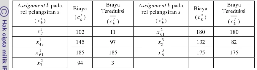 Tabel 6. Biaya tereduksi dari assignment fisibel k pada rel pelangsiran s untuk RP1 