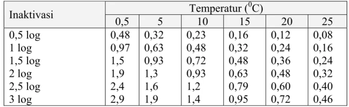 Tabel II.4.  Nilai CT (mg.min/L)  untuk Menginaktivasi Giardia Pada beberapa              Temperatur Ozon dengan pH 6 sampai 9