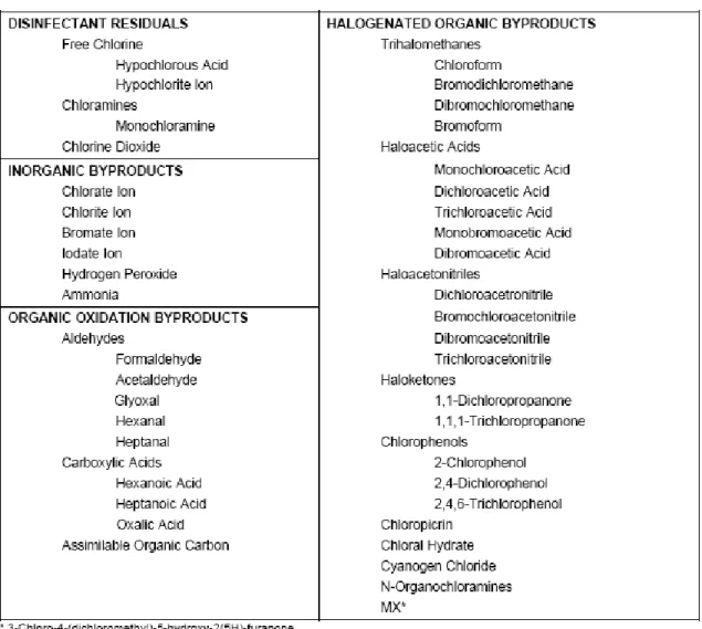 Tabel II.1.  Daftar Produk samping desinfeksi 