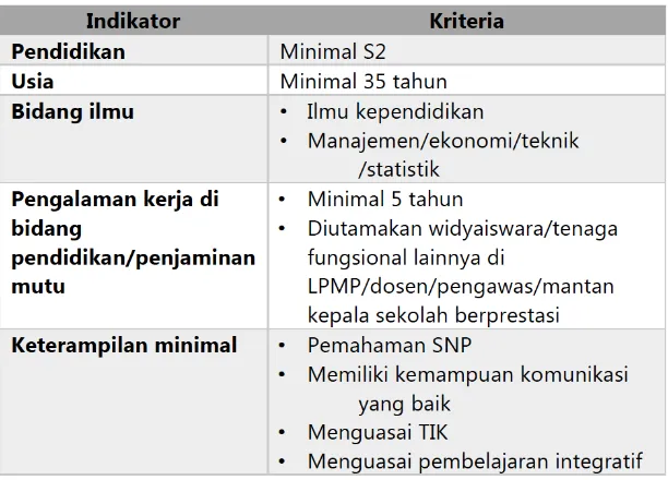 Tabel 3.2 Kriteria Calon Fasilitator Daerah Pengembangan Sekolah Model dan Pengimbasannya