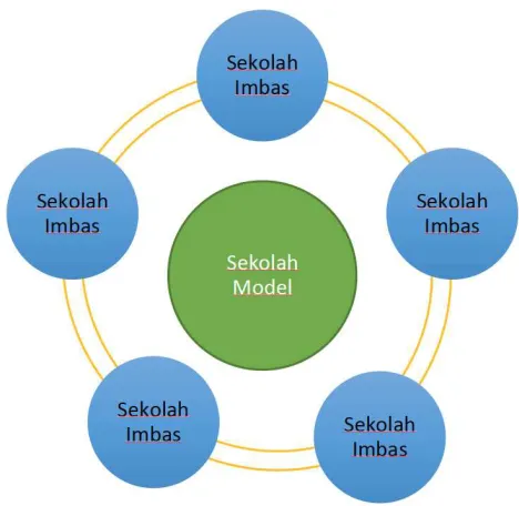 Gambar 4.1. Pengimbasan Sekolah Model