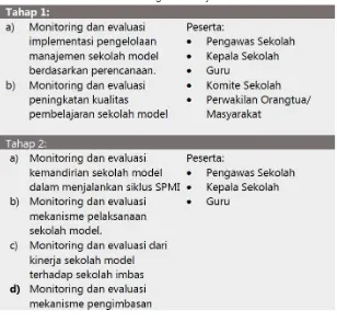Tabel 5.1. Monitoring dan Evaluasi Sekolah Model 