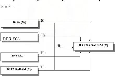 Gambar 3.1.   Kerangka Konseptual Pengaruh Faktor Fundamental dan Risiko  Sistematik Terhadap Harga Saham  